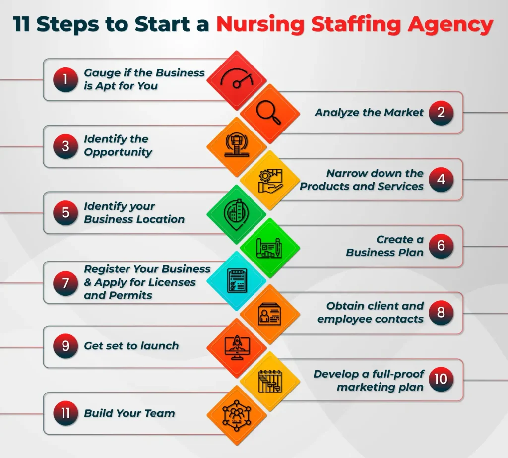 Steps To Start Nursing Staffing Agency

