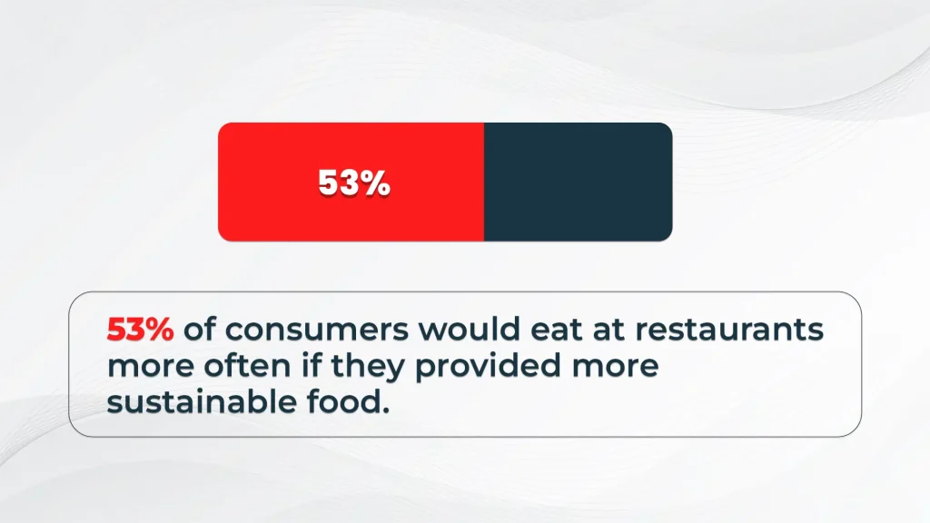53% Sustainable Food