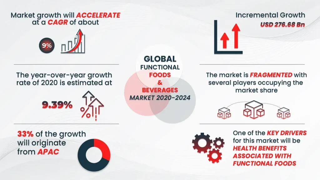 A Global Overview Of The Food And Beverage
