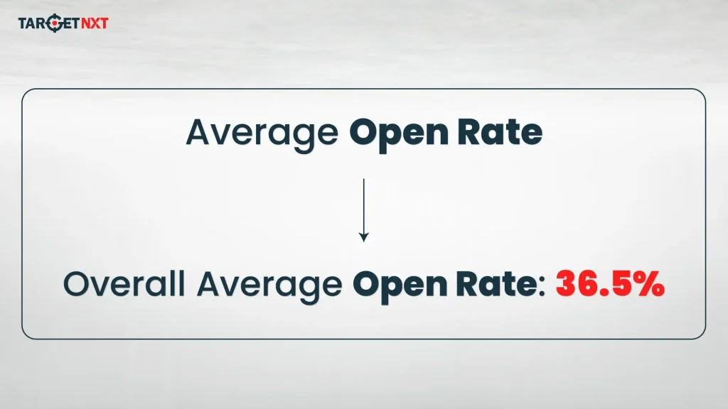 Average Open Rate