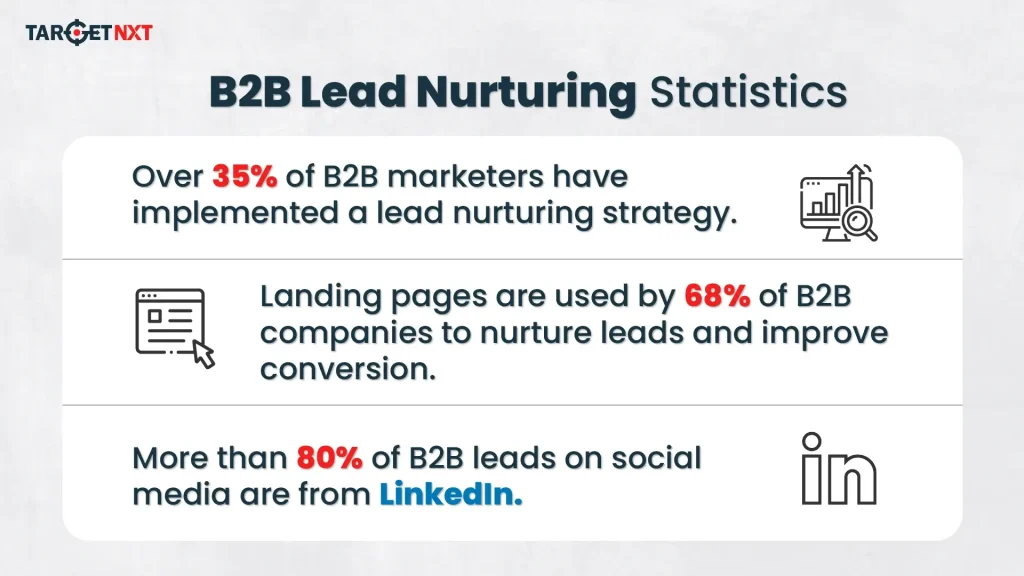 B2B Lead Nurturing Statistics