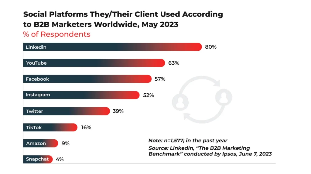 B2B Marketers Clients Social Media Stats