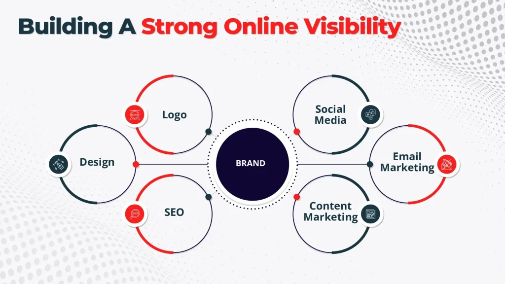 Building A Strong Online Visibility 