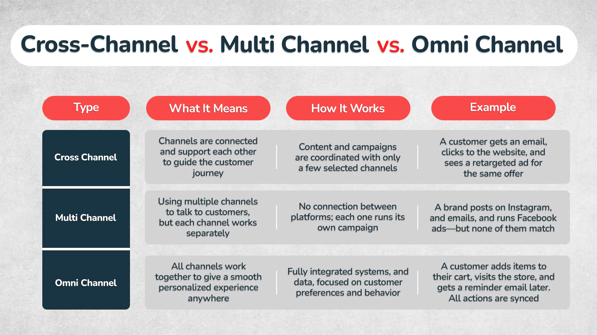Cross Channel VS Multi Channel VS Omni Channel