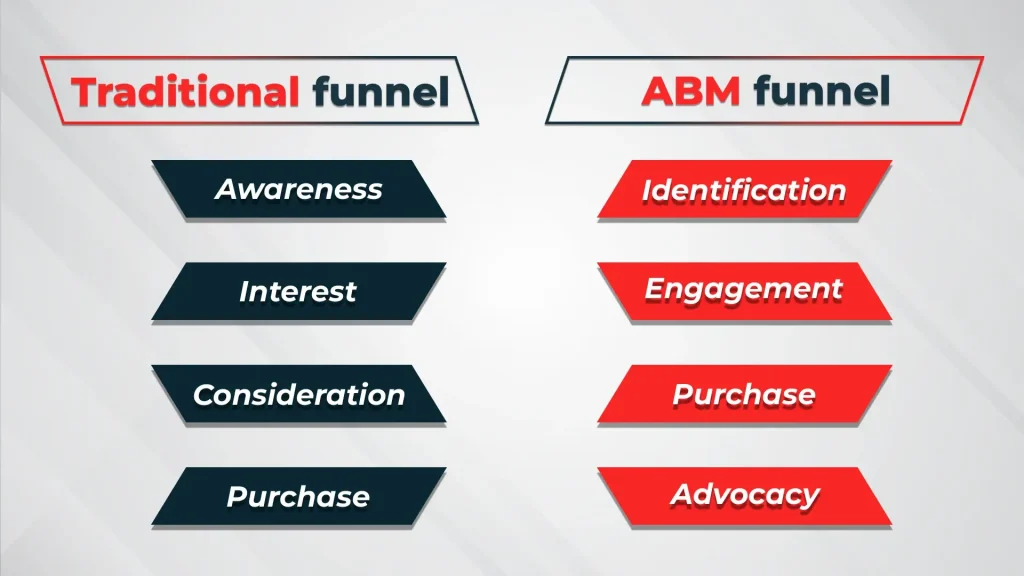 Data Driven and ABM Marketing
