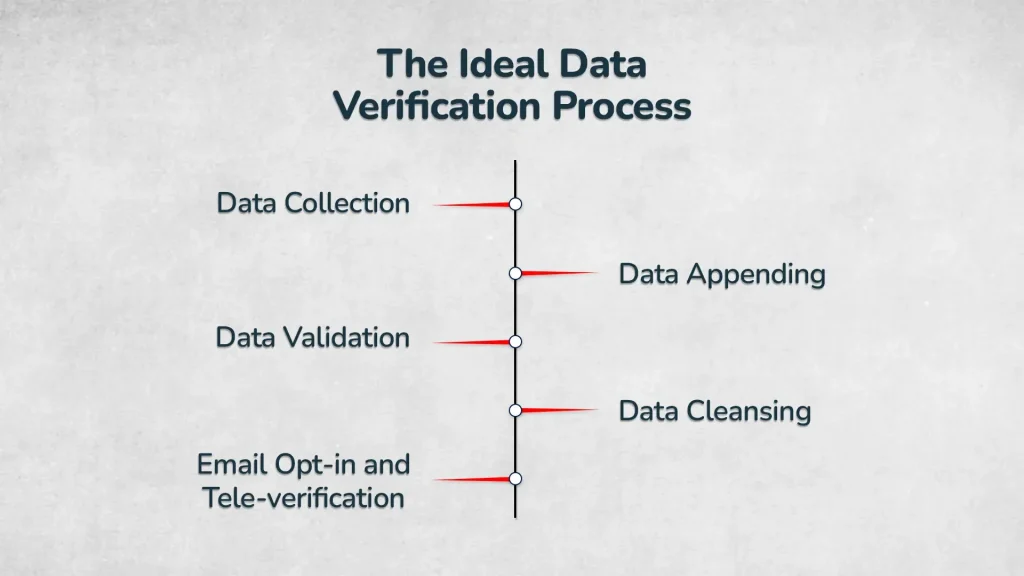 Data Verification