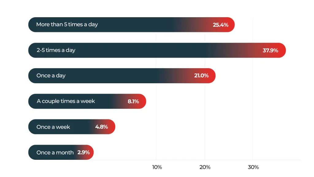 Email Marketing Demographics