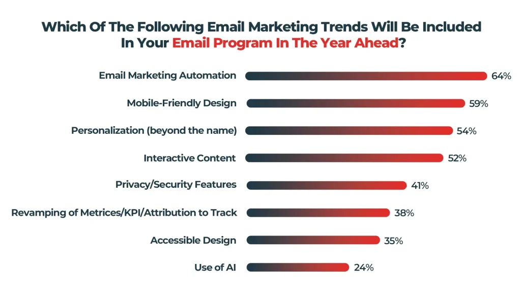 Email Marketing Trends