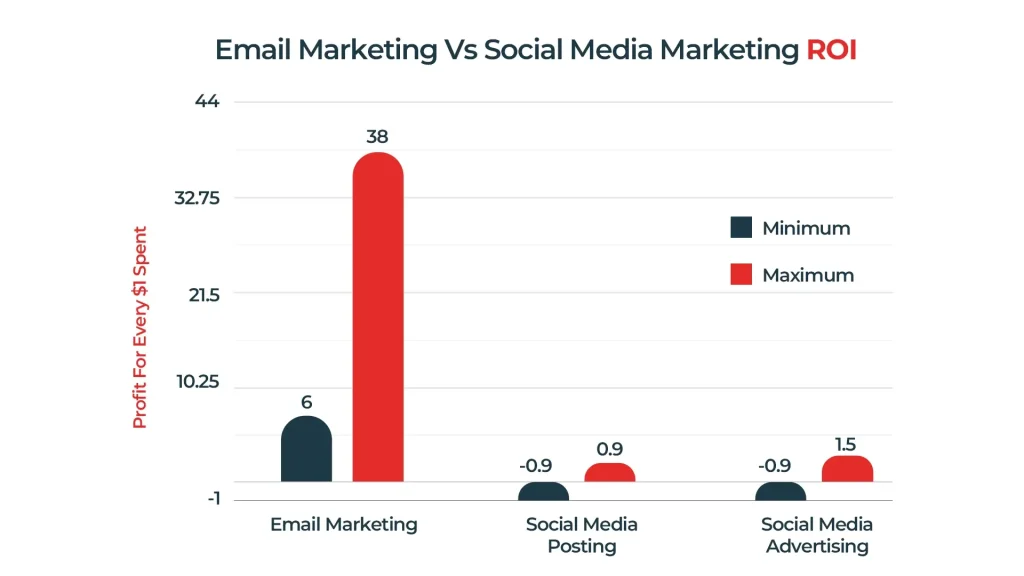 Email Marketing Vs Social Media marketing ROI