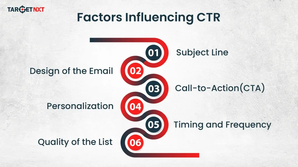 Factors Influencing CTR
