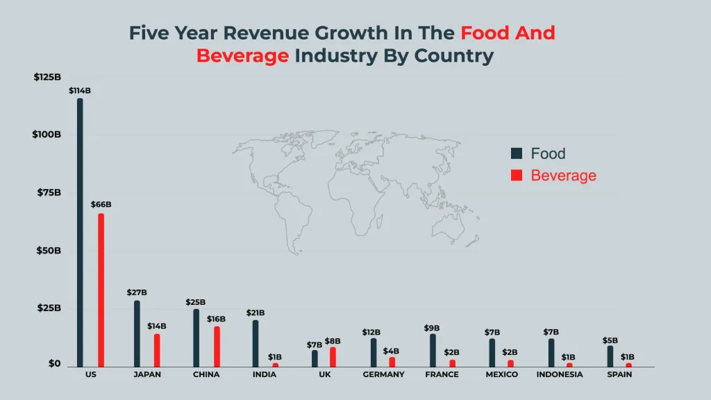 Five Year Revenue Growth in the Food and Beverage Industry by Country