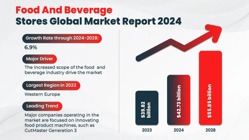 7 Food And Beverage Industry To Prioritize