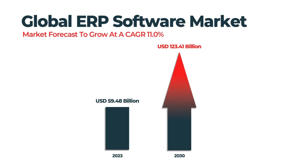 Global ERP Software Market Forecast