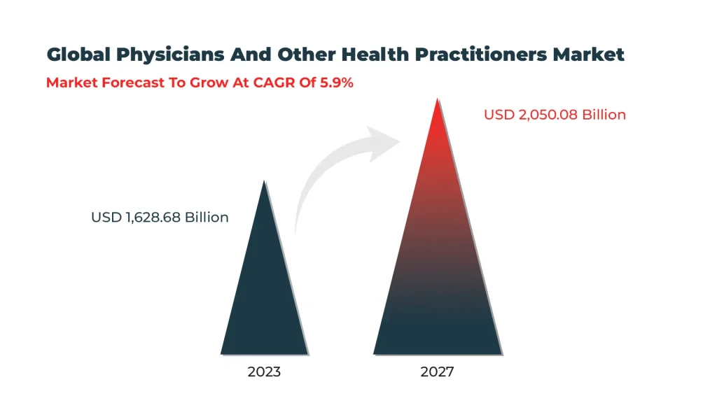 Global Physicians And Other Health Practitioners Market