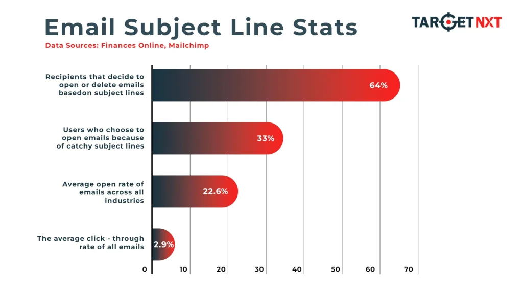 HNWI Email Subject Line Statistic