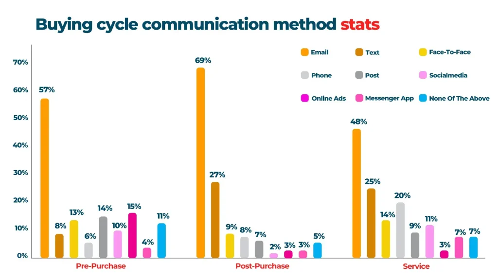 Buying Cycle Communication Method Stats