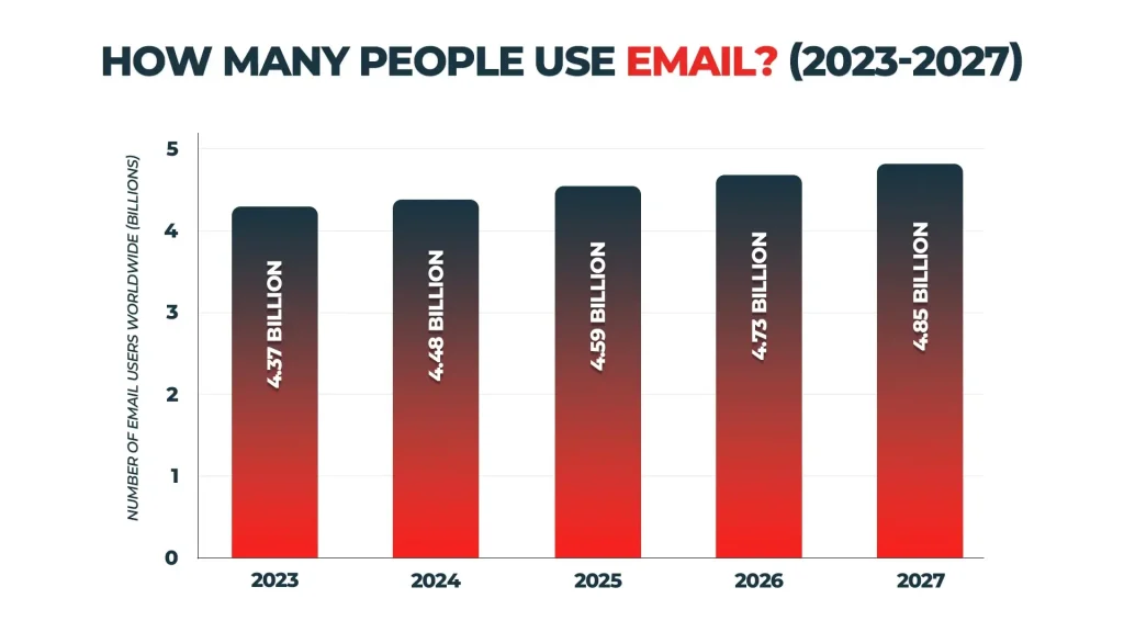 How many People Use Email