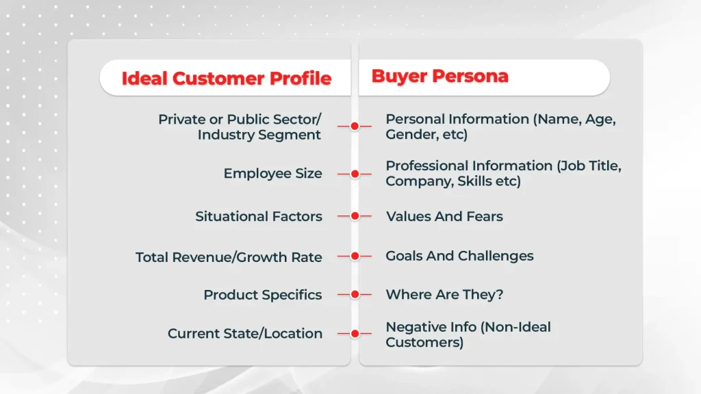 Ideal Customer Vs Buyer Persona