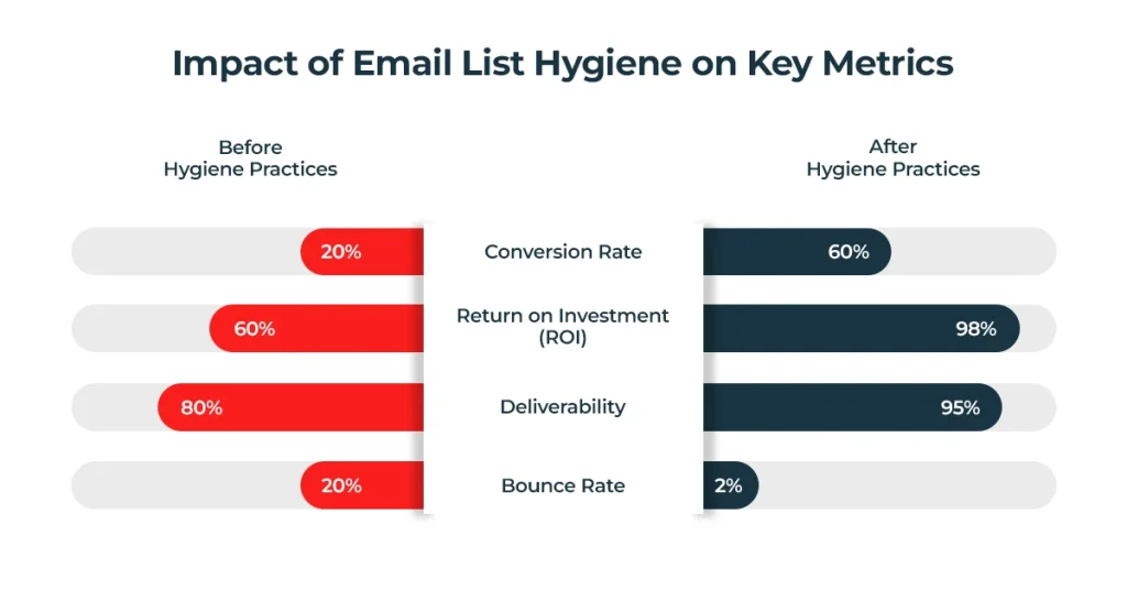 Impact Of Email List Hygiene On Key Metrics 