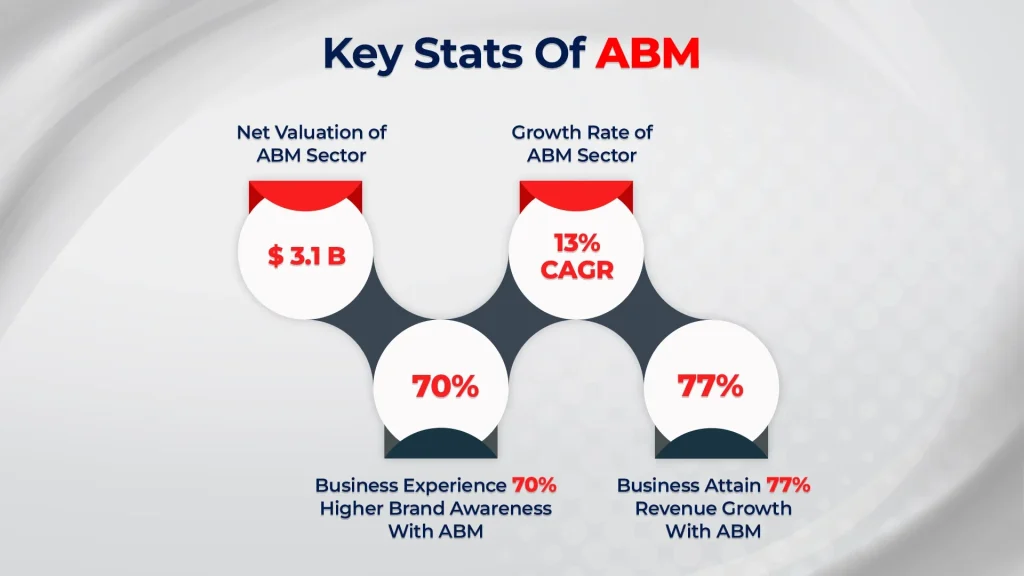 Key Statistics Of ABM