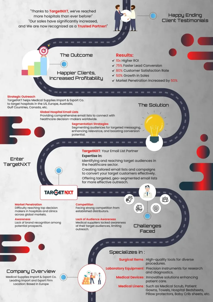 Medical Supplies Company Marketing Case Study Infographic