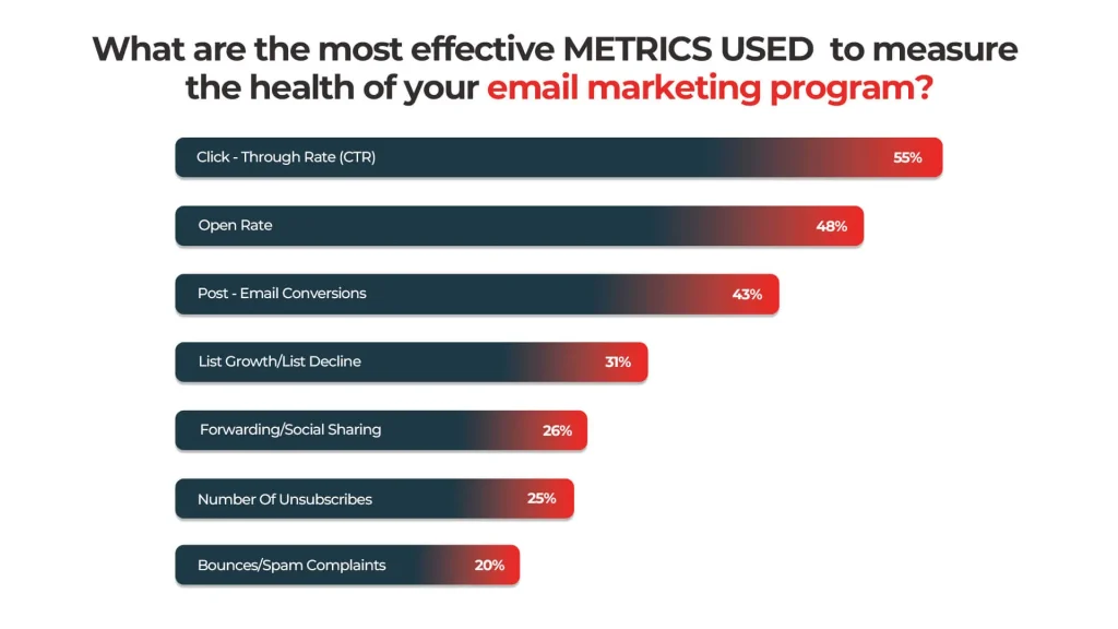 Metrics to Measure When Trying to Improve Emails