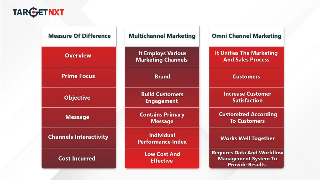 Multichannel Marketing Vs Omni Channel Marketing