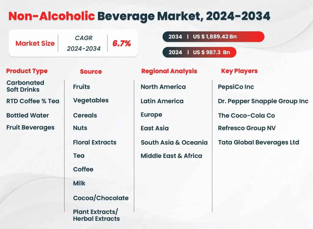 Non Alcoholic Beverage Market