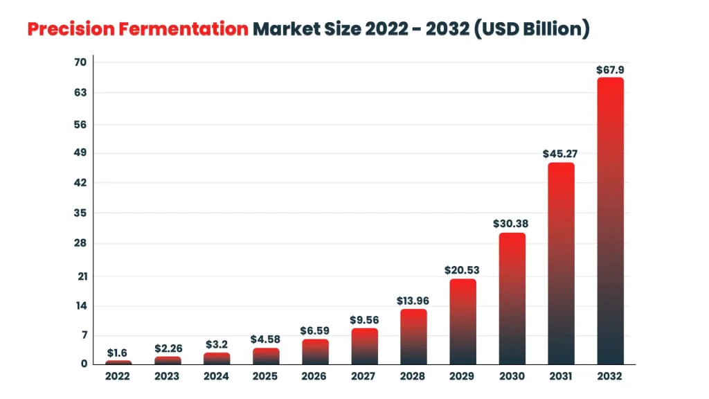 Precision Fermentation Market Size