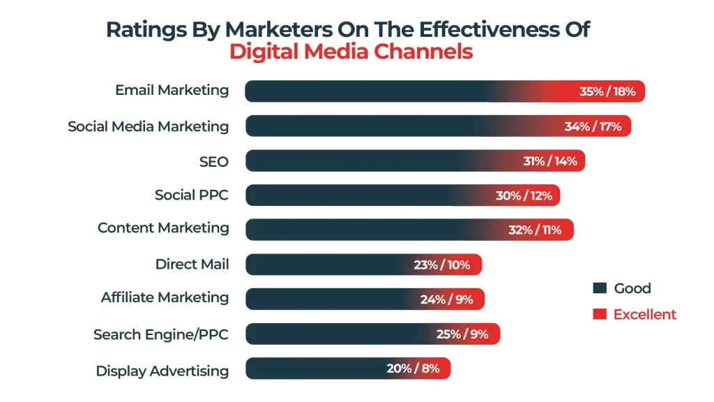 Rating By marketers on the Effectiveness of Digital Media Channels