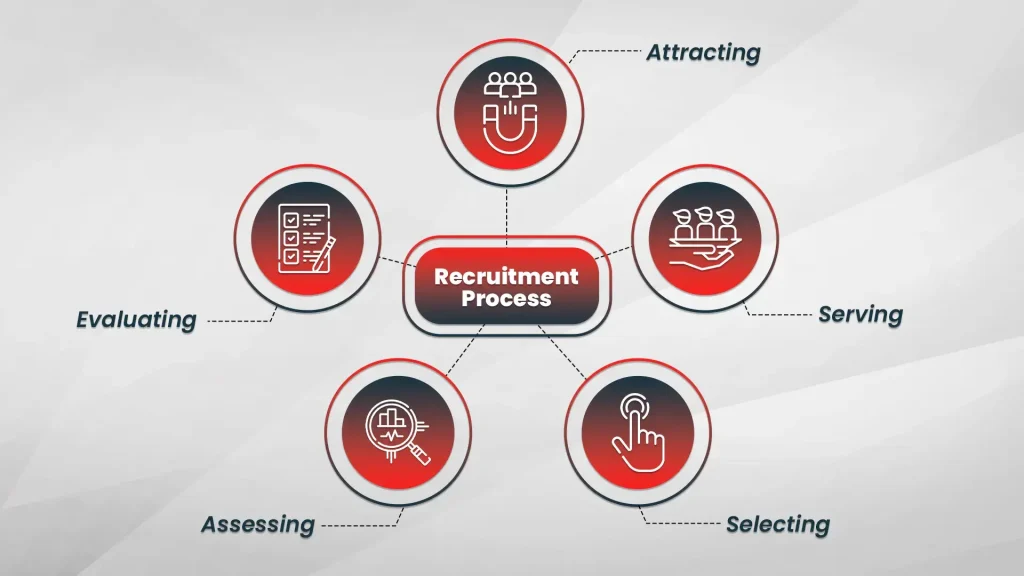 Recruitment Process