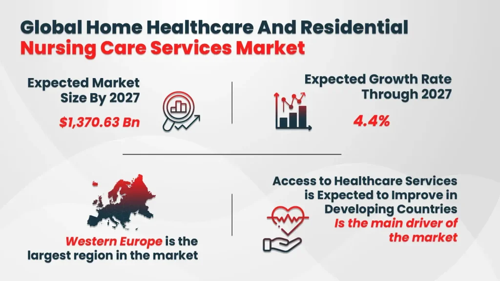 Rise in Home Healthcare