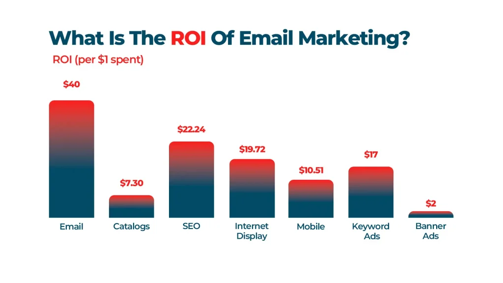 What Is The ROI Of Email Marketing