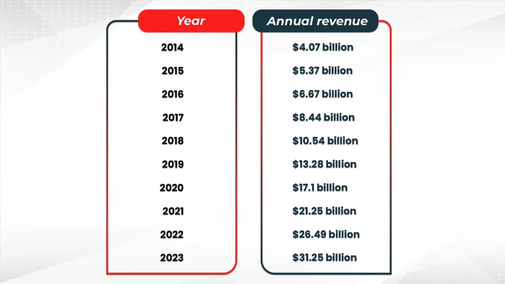 Salesforce Revenue