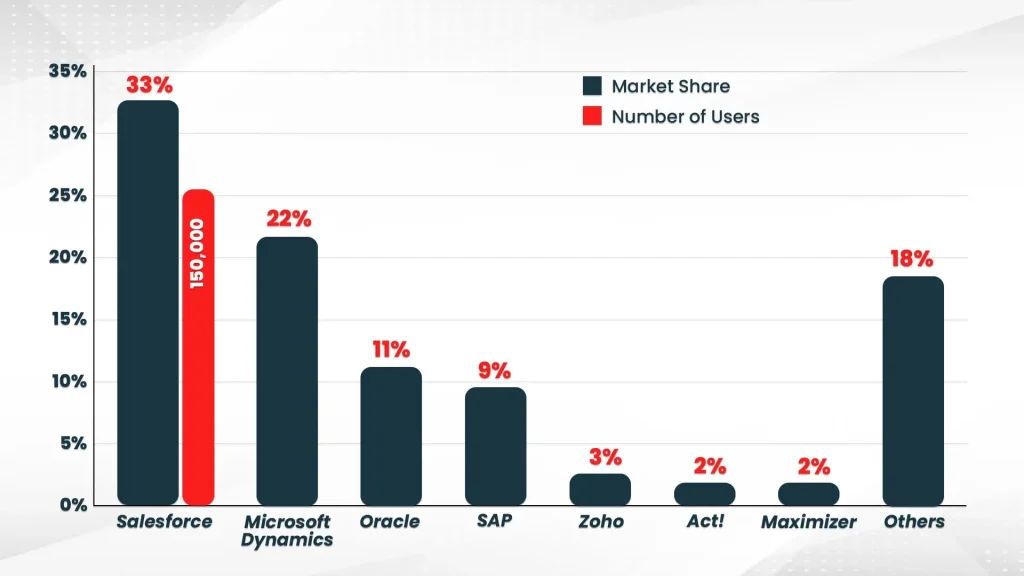 Salesforce Market Share
