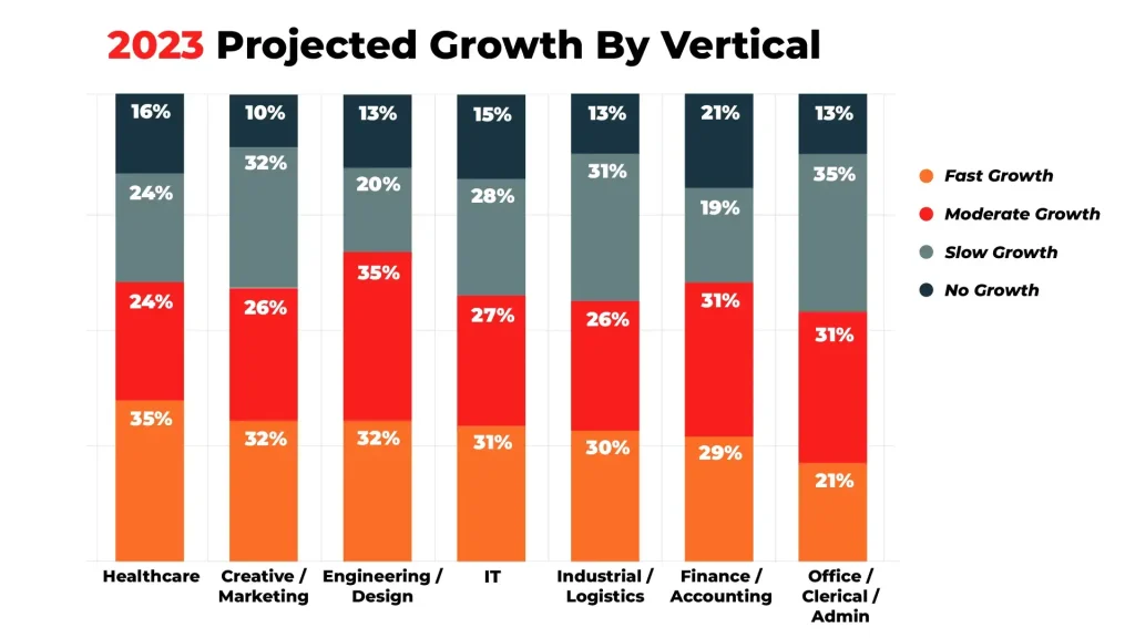 Staffing Industry Growth
