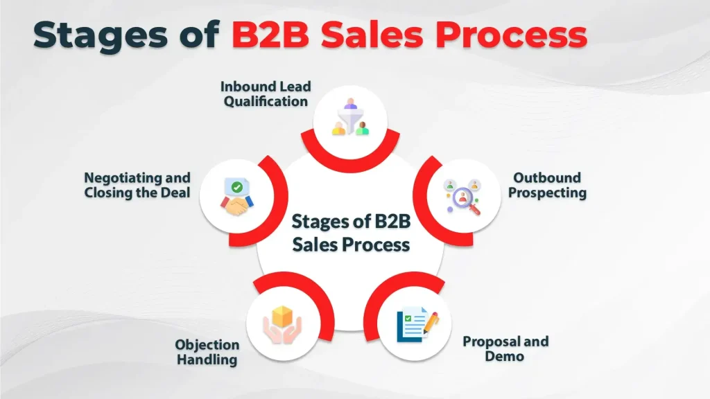 Stages Of B2B Sales Process