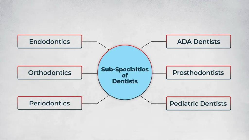 Sub Specialties Of Dentists