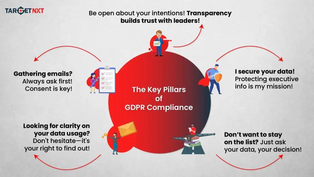 The Key Pillars Of GDPR Compliance