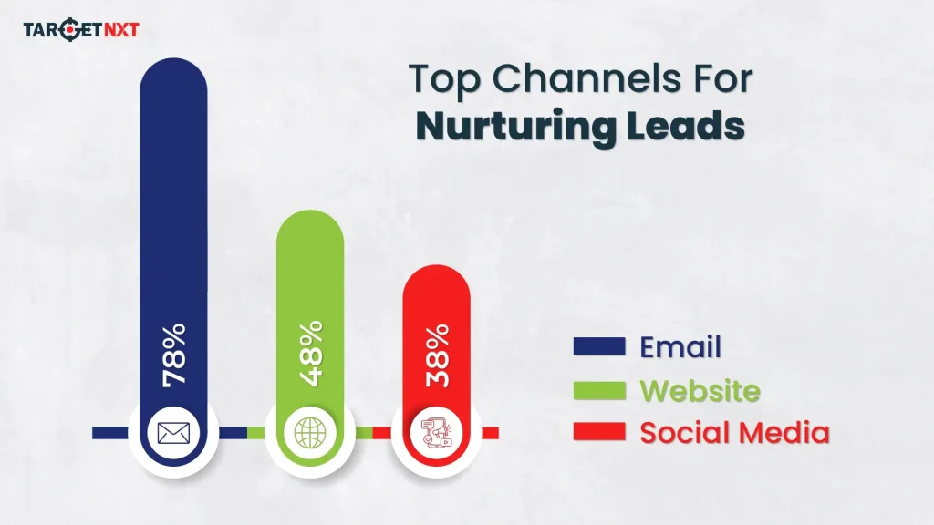 Top Channels For Nurturing Leads