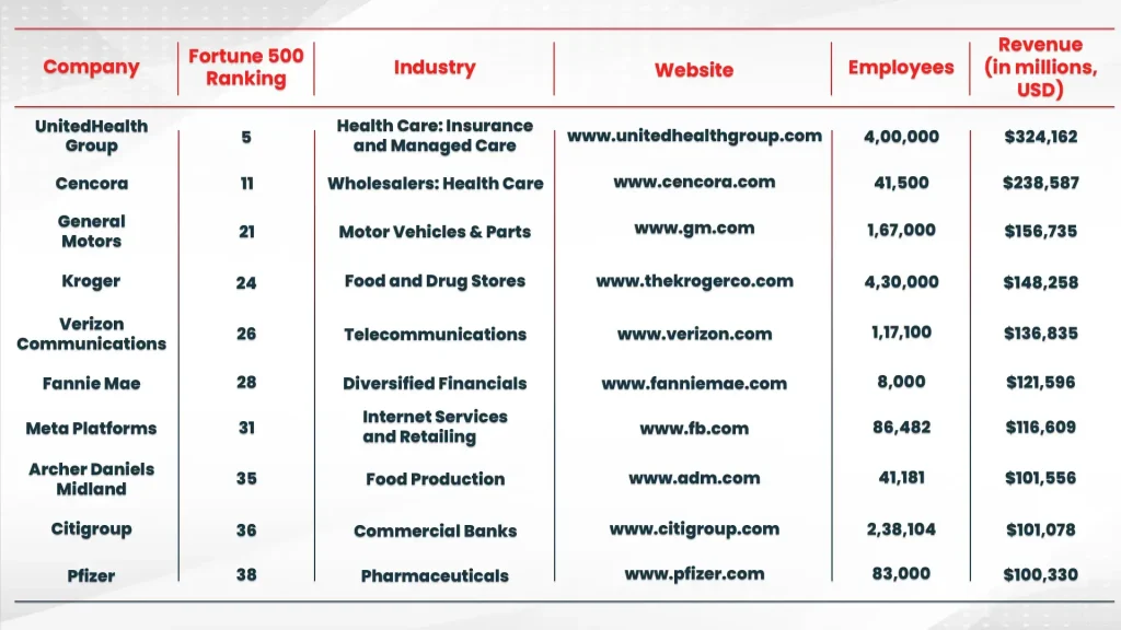 Top Fortune 500 Companies Using Salesforce