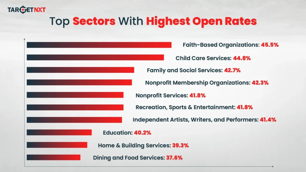 Top Sectors With Highest Open Rates