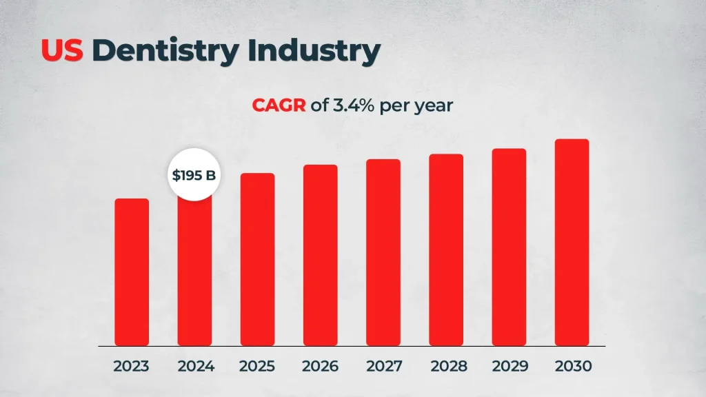 US Dentistry Industry