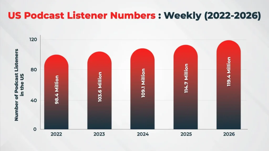 US Podcast Listener Number